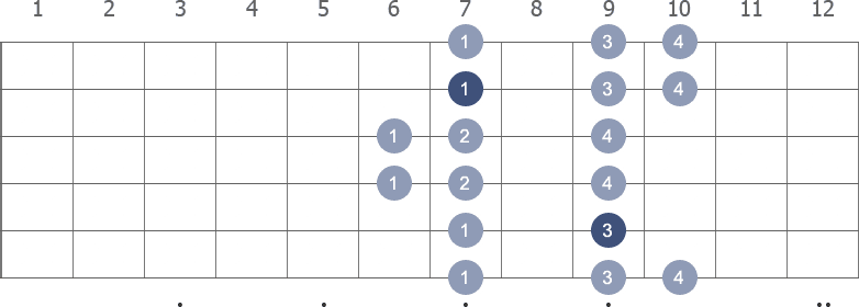 F# Minor scale shape diagram 6th pos