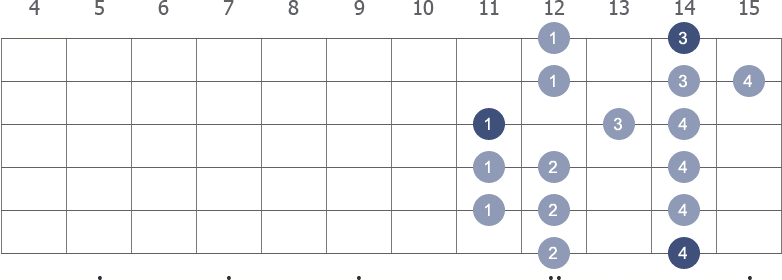 Gb Minor scale shape diagram 11th pos