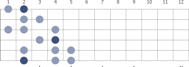 Gb Harmonic Minor scale diagram