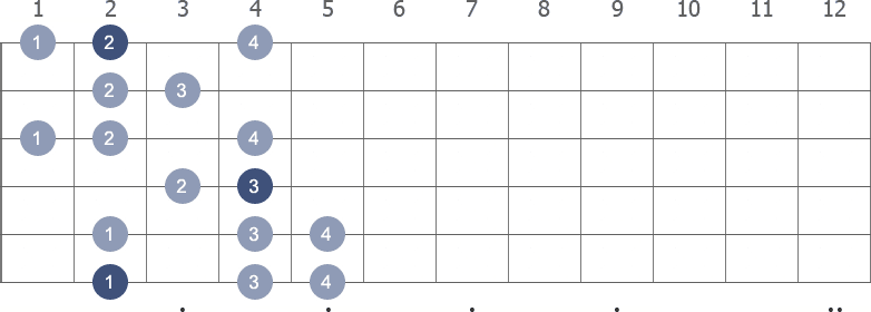 F# Harmonic Minor scale shape 1 diagram