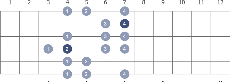 F# Harmonic Minor scale shape 2 diagram