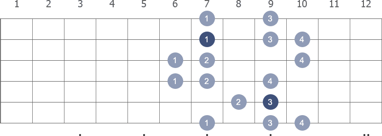 F# Harmonic Minor scale shape 3 diagram