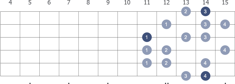 Gb Harmonic Minor scale shape 5 diagram