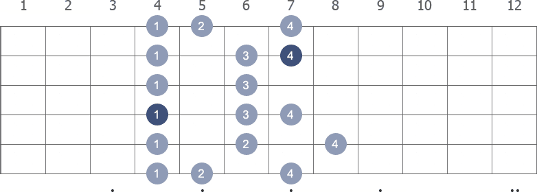 Gb Melodic Minor scale shape 2 diagram