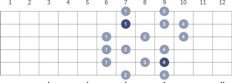 Gb Melodic Minor scale shape 3 diagram
