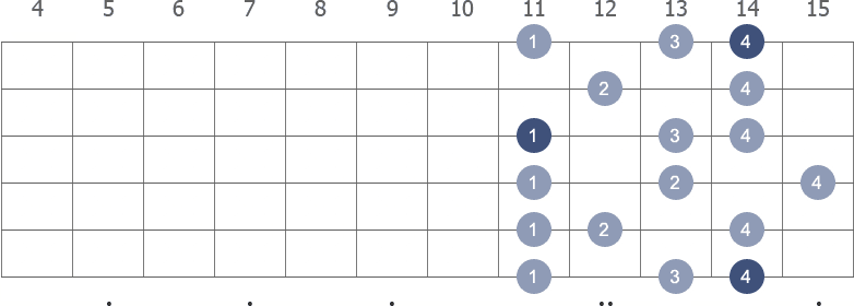 F# Melodic Minor scale shape 5 diagram