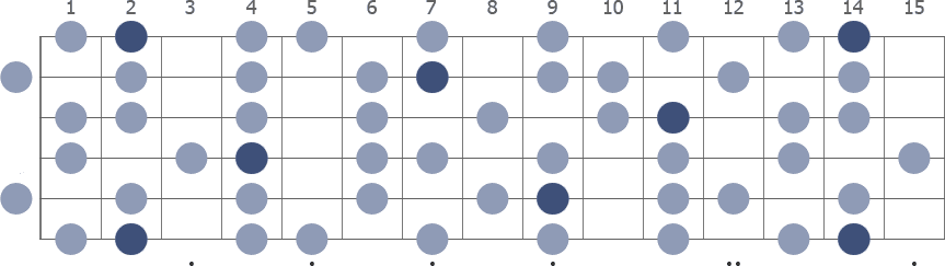 F# Melodic Minor scale whole guitar neck diagram