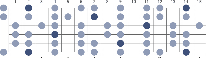 F# Mixolydian scale whole guitar neck diagram