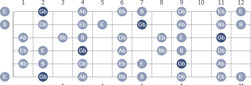 Gb Mixolydian scale with note letters diagram