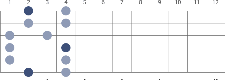 F# Pentatonic Major scale shape diagram 1st pos