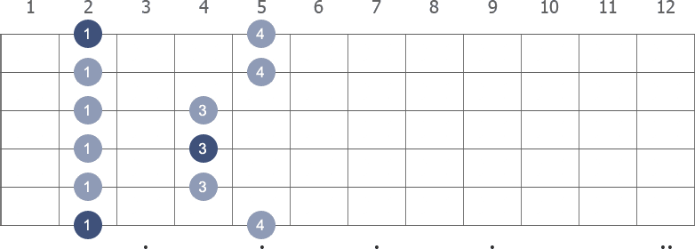 Gb Pentatonic Minor scale shape 1 diagram