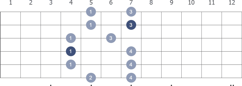 F# Pentatonic Minor scale shape 2 diagram