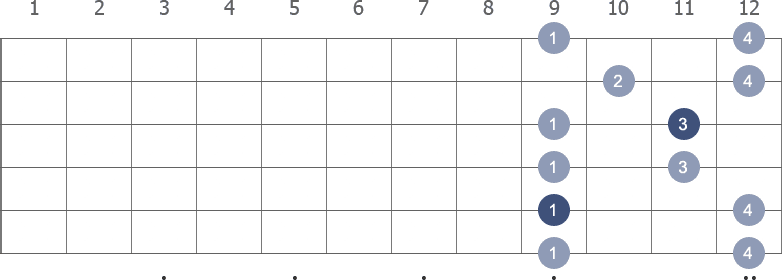 F# Pentatonic Minor scale shape 4 diagram