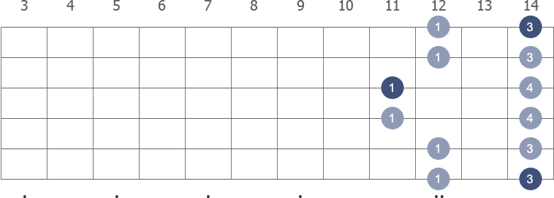 F# Pentatonic Minor scale shape 5 diagram