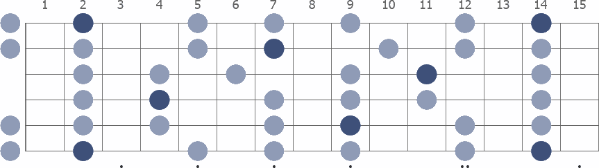 Gb Pentatonic Minor scale whole guitar neck diagram