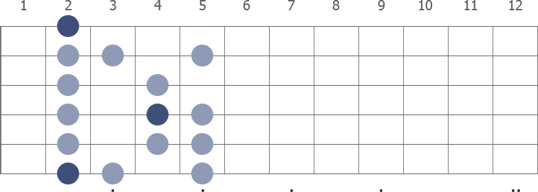 Gb Phrygian scale diagram