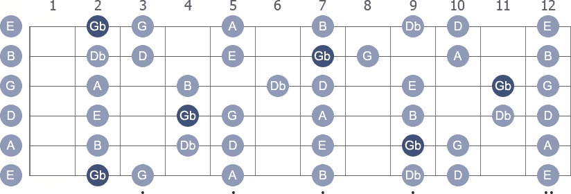 Gb Phrygian scale with note letters diagram