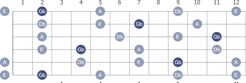 Gb Minor 7th arpeggio note letters diagram