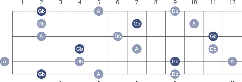 Gb Minor arpeggio note letters diagram