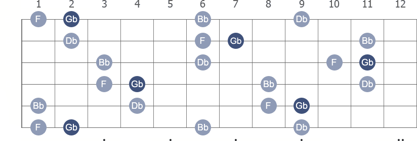 Gb Major 7th arpeggio note letters diagram