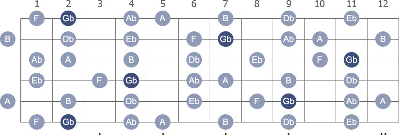 Gb Melodic Minor scale with note letters diagram