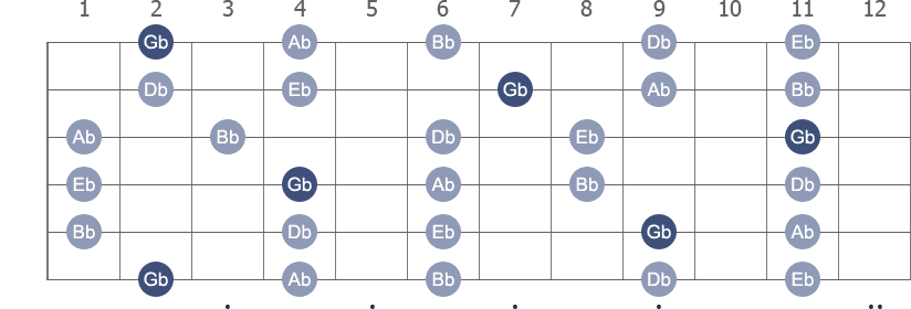 Gb Pentatonic Major scale with note letters diagram