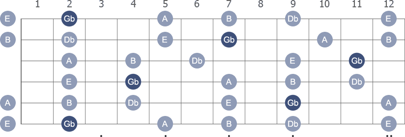 Gb Pentatonic Minor scale with note letters diagram