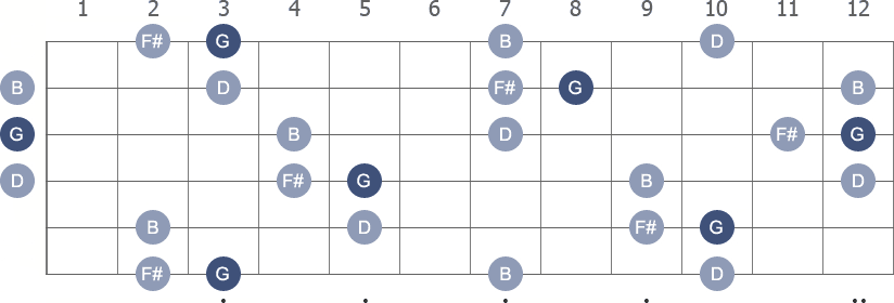 G Major 7th arpeggio note letters diagram