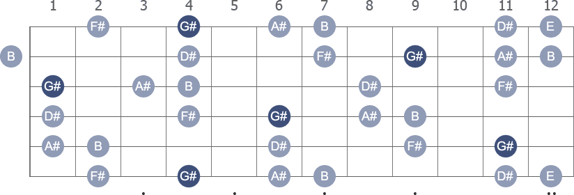 G# Major arpeggio note letters diagram