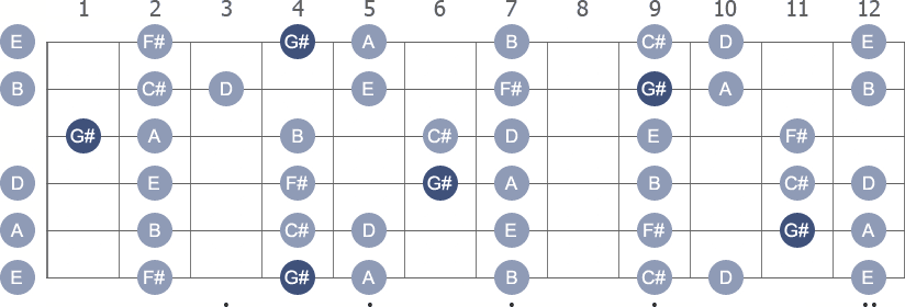 G# Locrian scale with note letters diagram