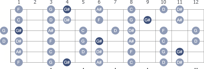 G# Lydian scale with note letters diagram