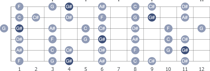 G# Major scale with note letters diagram