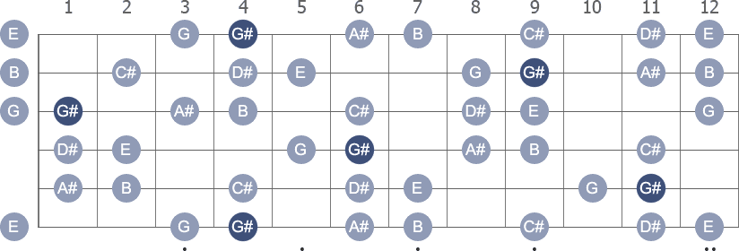 G# / Ab Harmonic Minor scale with note letters diagram