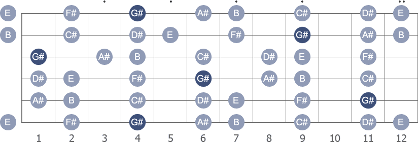 G# Minor scale with note letters diagram