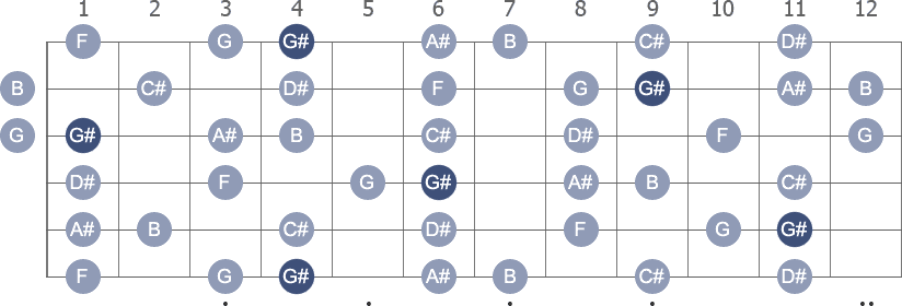 G# / Ab Melodic Minor scale with note letters diagram