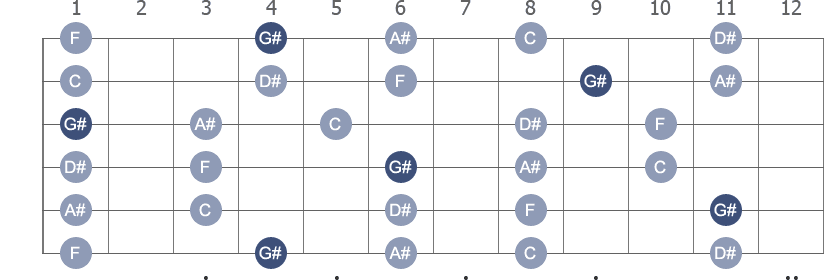 G# / Ab Pentatonic Major scale with note letters diagram