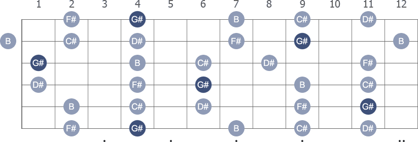 G# / Ab Pentatonic Minor scale with note letters diagram