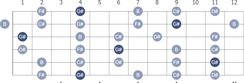 G# Pentatonic Minor scale with note letters diagram