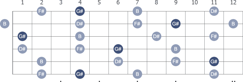 G# Minor 7th arpeggio note letters diagram