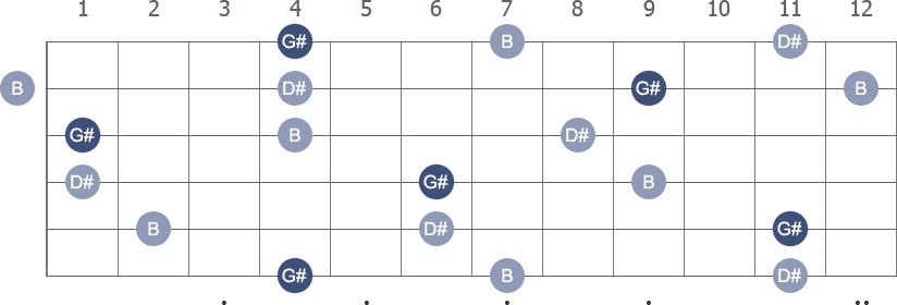 G# Minor arpeggio note letters diagram