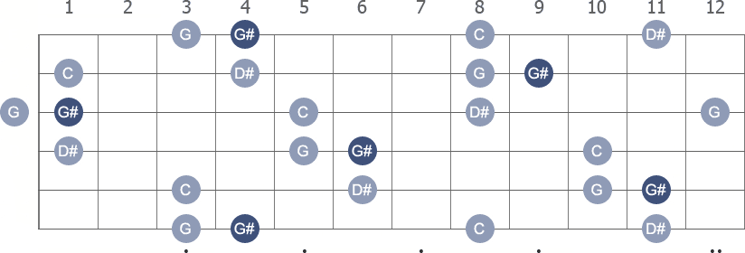 G# Major 7th arpeggio note letters diagram