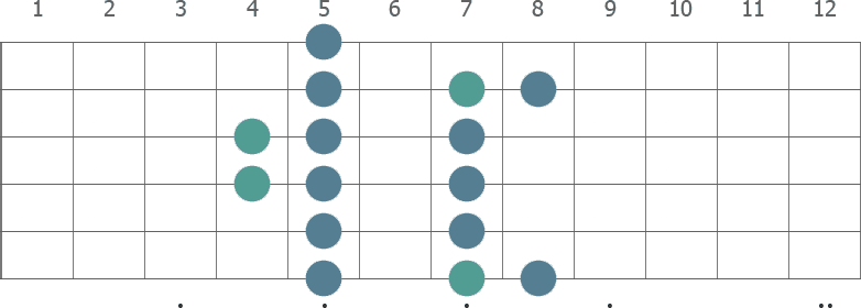 Minor Pentatonic and Dorian modes merged diagram