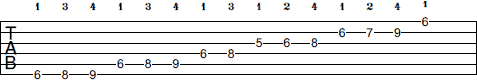 A# Minor scale tab