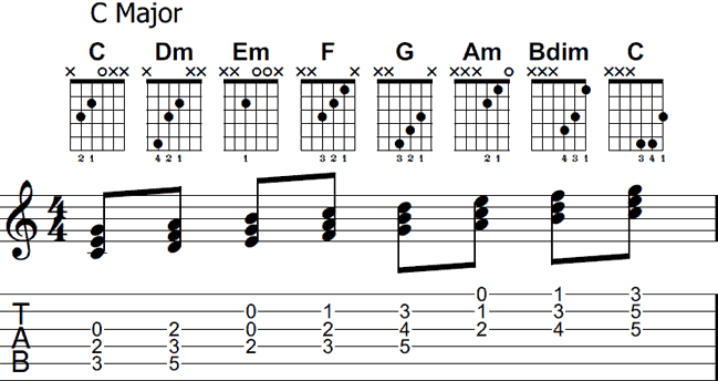C Major scale harmonized in chords with musical notes and tabs