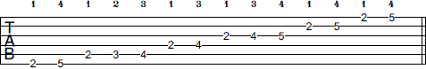 F# Pentatonic Minor Blues scale tab